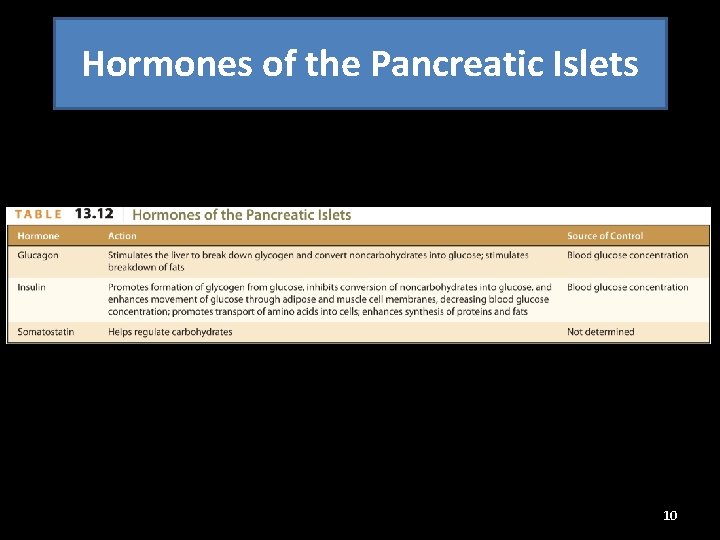 Hormones of the Pancreatic Islets 10 