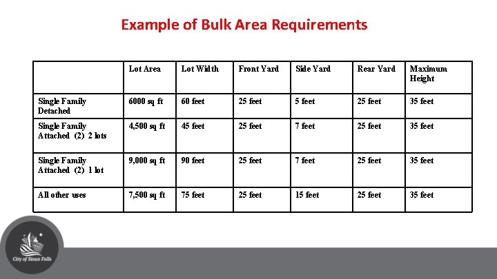 Example of Bulk Area Requirements Lot Area Lot Width Front Yard Side Yard Rear