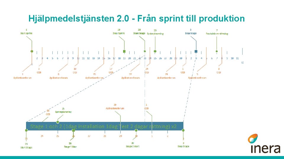 Hjälpmedelstjänsten 2. 0 - Från sprint till produktion 