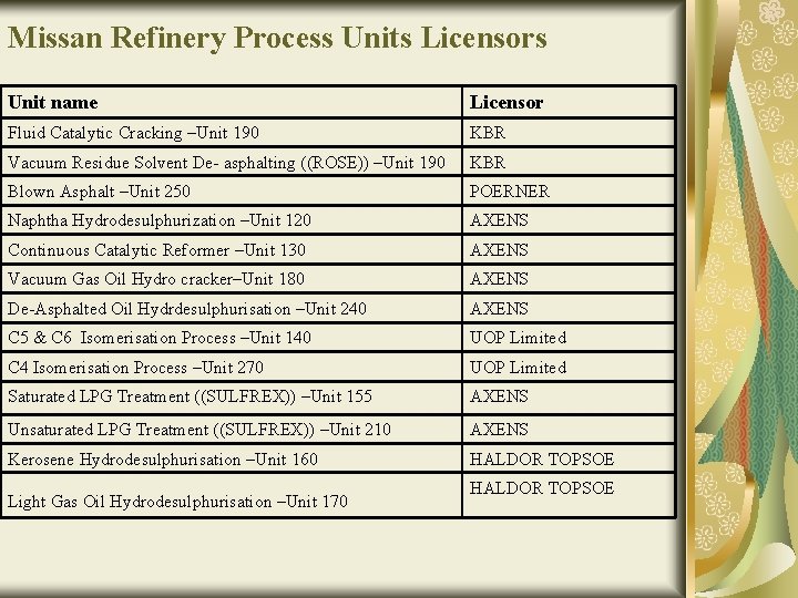 Missan Refinery Process Units Licensors Unit name Licensor Fluid Catalytic Cracking –Unit 190 KBR