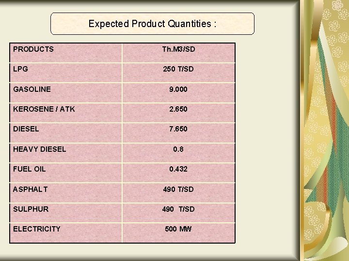 Expected Product Quantities : PRODUCTS Th. M 3/SD LPG 250 T/SD GASOLINE 9. 000
