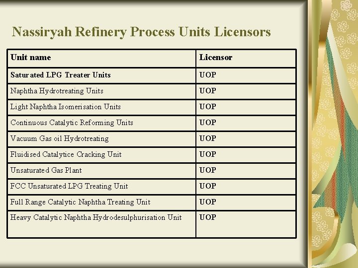 Nassiryah Refinery Process Units Licensors Unit name Licensor Saturated LPG Treater Units UOP Naphtha