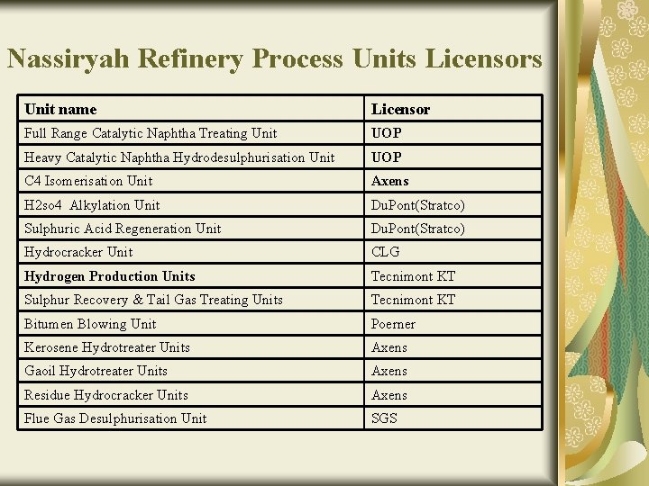 Nassiryah Refinery Process Units Licensors Unit name Licensor Full Range Catalytic Naphtha Treating Unit