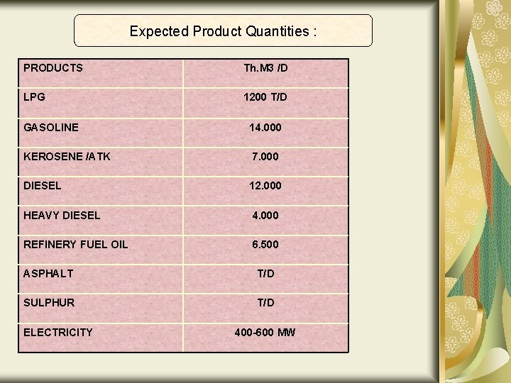 Expected Product Quantities : PRODUCTS Th. M 3 /D LPG 1200 T/D GASOLINE 14.