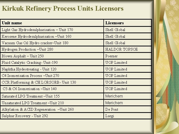 Kirkuk Refinery Process Units Licensors Unit name Licensors Light Gas Hydrodesulphurisation – Unit 170