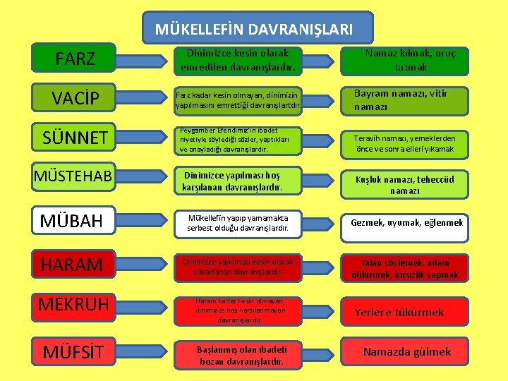 MÜKELLEFİN DAVRANIŞLARI FARZ Dinimizce kesin olarak emredilen davranışlardır. VACİP Farz kadar kesin olmayan, dinimizin