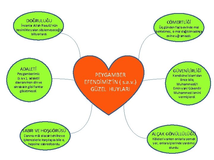 DOĞRULUĞU CÖMERTLİĞİ İnsanlar Allah Rasulü’nün kesinlikle yalan söylemeyeceğini biliyorlardı. ADALETİ Peygamberimiz (s. a. v.