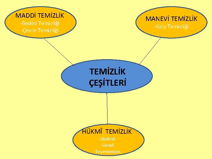 MADDİ TEMİZLİK MANEVİ TEMİZLİK -Beden Temizliği -Çevre Temizliği -Kalp Temizliği TEMİZLİK ÇEŞİTLERİ HÜKMÎ TEMİZLİK