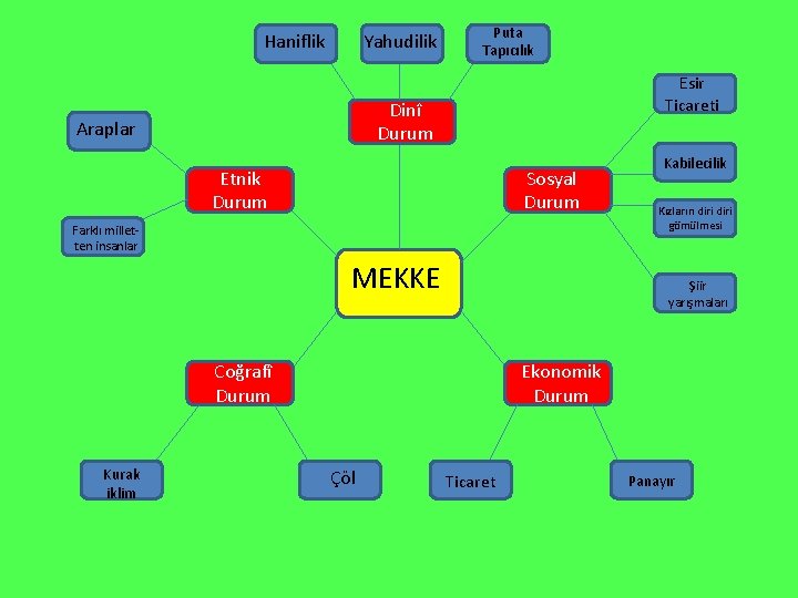 Haniflik Yahudilik Puta Tapıcılık Esir Ticareti Dinî Durum Araplar Etnik Durum Sosyal Durum Farklı