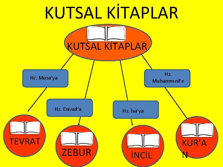 KUTSAL KİTAPLAR Hz. Muhammed’e Hz. Musa’ya Hz. Davud’a TEVRAT ZEBUR Hz. İsa’ya İNCİL KUR’A