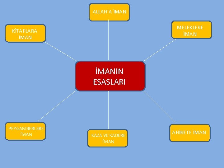 ALLAH’A İMAN MELEKLERE İMAN KİTAPLARA İMANIN ESASLARI PEYGAMBERLERE İMAN KAZA VE KADERE İMAN AHİRETE