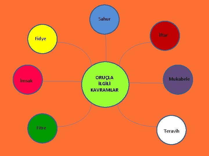 Sahur İftar Fidye ORUÇLA İLGİLİ KAVRAMLAR İmsak Fitre Mukabele Teravih 