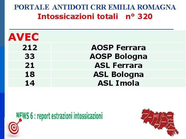 PORTALE ANTIDOTI CRR EMILIA ROMAGNA Intossicazioni totali n° 320 AVEC 212 33 21 18