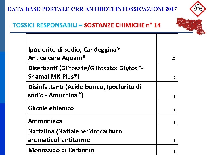 DATA BASE PORTALE CRR ANTIDOTI INTOSSICAZIONI 2017 TOSSICI RESPONSABILI – SOSTANZE CHIMICHE n° 14