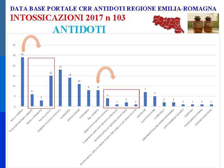 DATA BASE PORTALE CRR ANTIDOTI REGIONE EMILIA-ROMAGNA INTOSSICAZIONI 2017 n 103 ANTIDOTI 