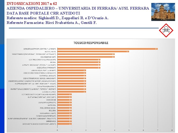 INTOSSICAZIONI 2017 n 62 AZIENDA OSPEDALIERO – UNIVERSITARIA DI FERRARA/ AUSL FERRARA DATA BASE