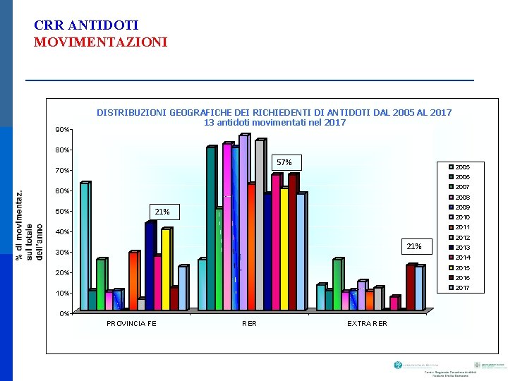 CRR ANTIDOTI MOVIMENTAZIONI 90% DISTRIBUZIONI GEOGRAFICHE DEI RICHIEDENTI DI ANTIDOTI DAL 2005 AL 2017