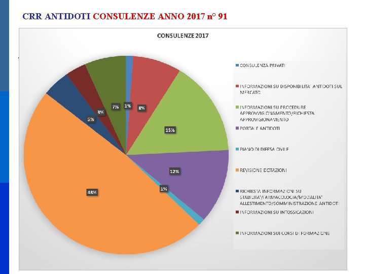 CRR ANTIDOTI CONSULENZE ANNO 2017 n° 91 TOTALE ANNO. . MEDIA ANNO… 
