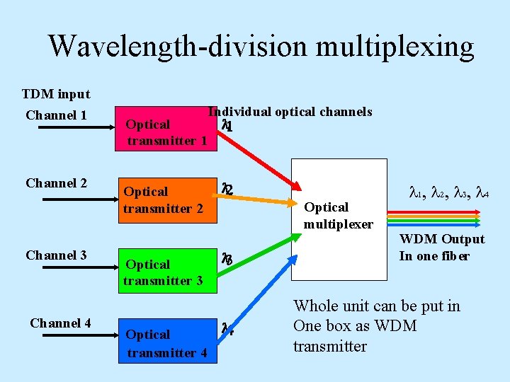 Wavelength-division multiplexing TDM input Channel 1 Channel 2 Channel 3 Channel 4 Optical transmitter