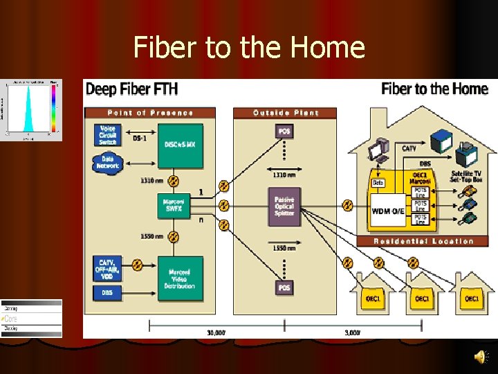 Fiber to the Home 