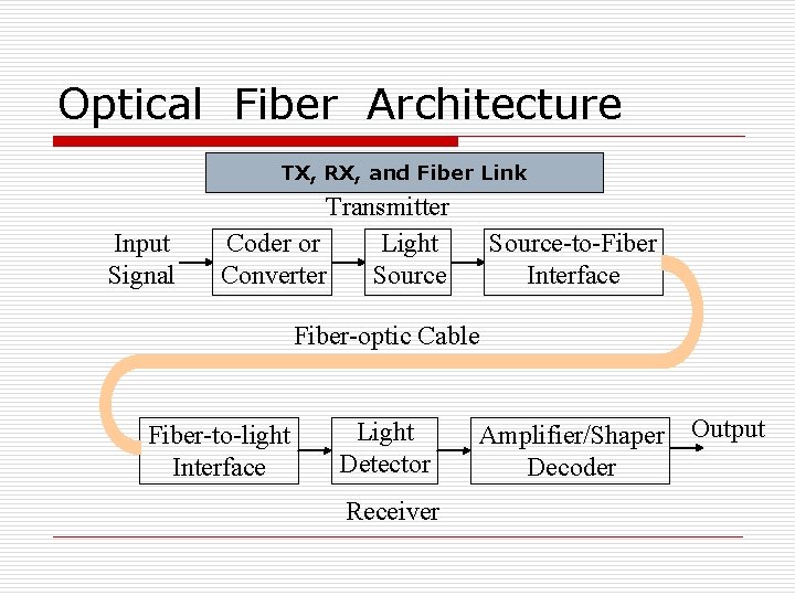 Optical Fiber Architecture TX, RX, and Fiber Link Input Signal Transmitter Coder or Light