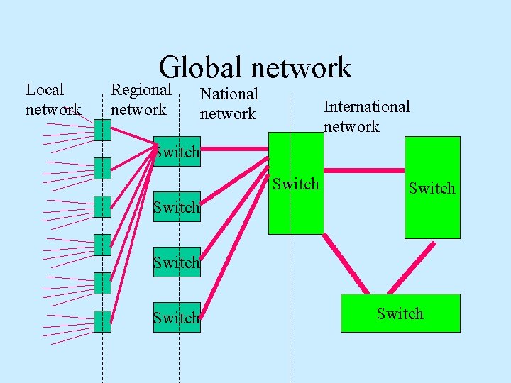 Local network Global network Regional network National network International network Switch Switch 