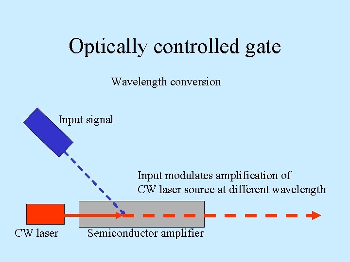 Optically controlled gate Wavelength conversion Input signal Input modulates amplification of CW laser source