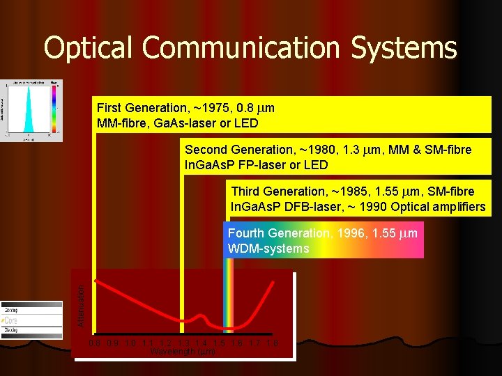 Optical Communication Systems First Generation, ~1975, 0. 8 mm MM-fibre, Ga. As-laser or LED