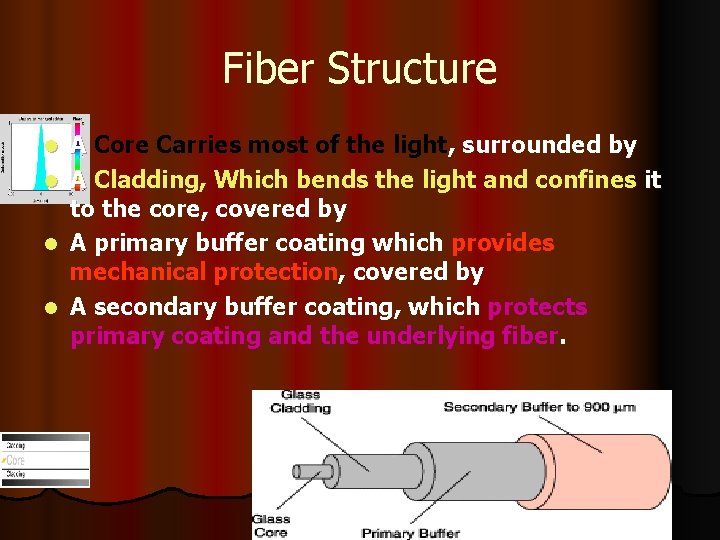 Fiber Structure l l A Core Carries most of the light, surrounded by A