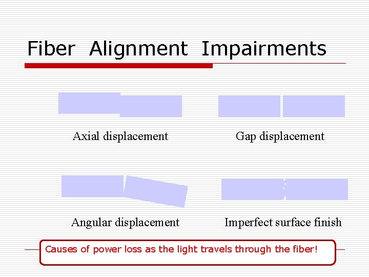 Fiber Alignment Impairments Axial displacement Angular displacement Gap displacement Imperfect surface finish Causes of
