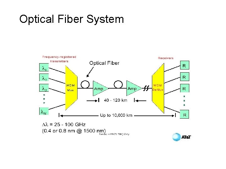 Optical Fiber System 