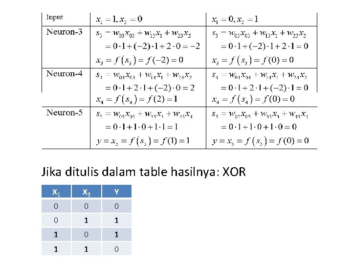 Jika ditulis dalam table hasilnya: XOR X 1 X 2 Y 0 0 1