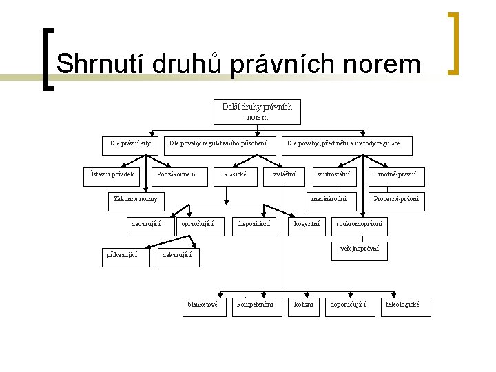 Shrnutí druhů právních norem Další druhy právních norem Dle právní síly Ústavní pořádek Dle