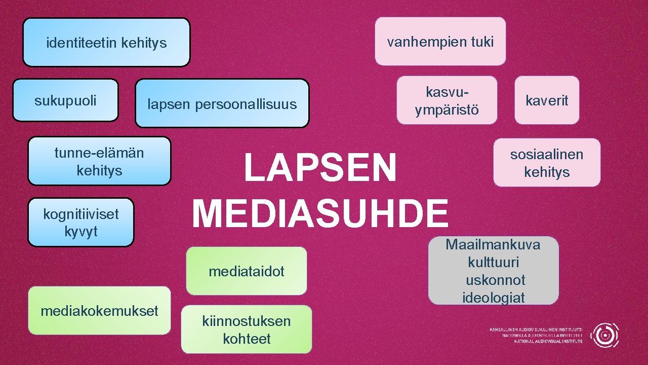 vanhempien tuki identiteetin kehitys sukupuoli lapsen persoonallisuus tunne-elämän kehitys kognitiiviset kyvyt LAPSEN MEDIASUHDE mediataidot