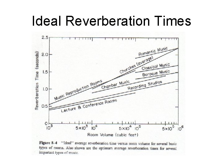 Ideal Reverberation Times 
