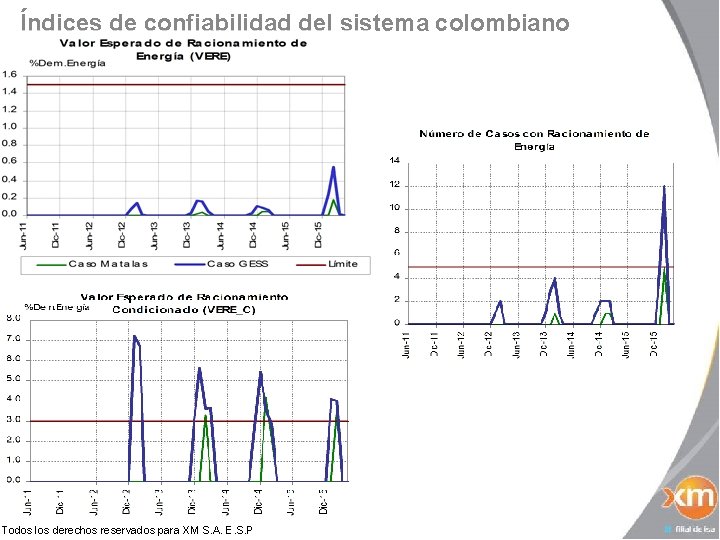 Índices de confiabilidad del sistema colombiano Todos los derechos reservados para XM S. A.