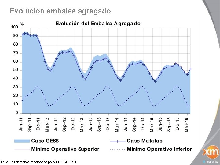 Evolución embalse agregado Todos los derechos reservados para XM S. A. E. S. P