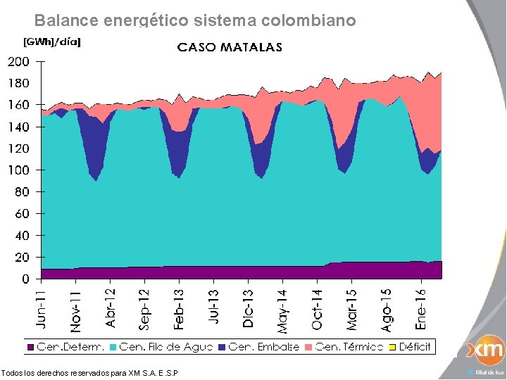 Balance energético sistema colombiano Todos los derechos reservados para XM S. A. E. S.