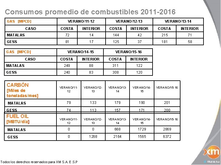 Consumos promedio de combustibles 2011 -2016 GAS [MPCD] CASO VERANO/11 -12 VERANO/12 -13 VERANO/13