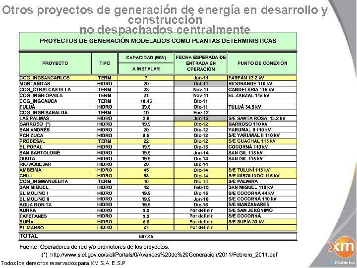 Otros proyectos de generación de energía en desarrollo y construcción no despachados centralmente Todos