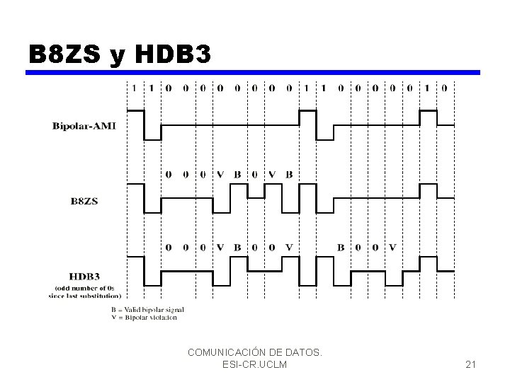 B 8 ZS y HDB 3 COMUNICACIÓN DE DATOS. ESI-CR. UCLM 21 