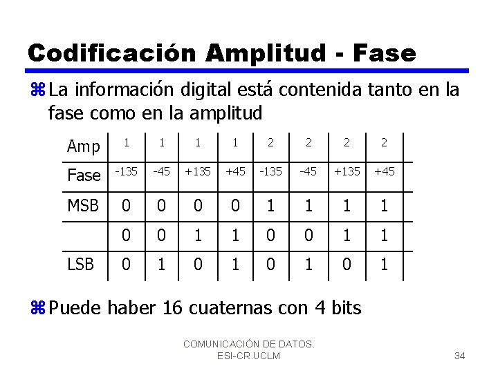 Codificación Amplitud - Fase z La información digital está contenida tanto en la fase
