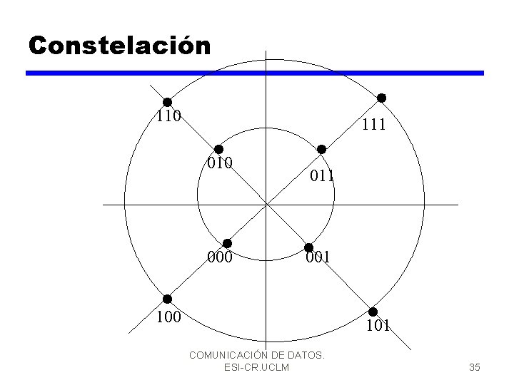 Constelación 110 111 010 000 011 001 100 101 COMUNICACIÓN DE DATOS. ESI-CR. UCLM