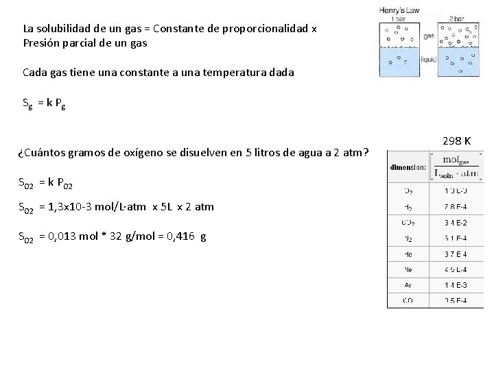 La solubilidad de un gas = Constante de proporcionalidad x Presión parcial de un