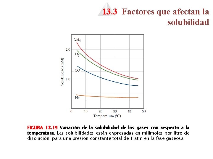 13. 3 Factores que afectan la solubilidad FIGURA 13. 19 Variación de la solubilidad