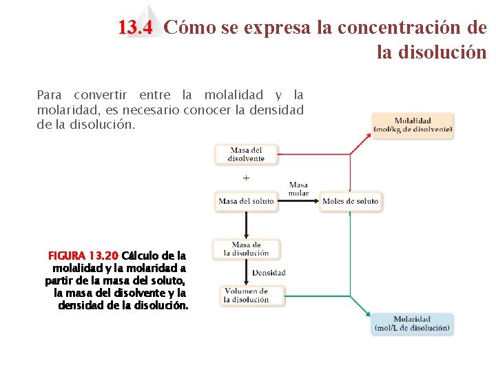 13. 4 Cómo se expresa la concentración de la disolución Para convertir entre la