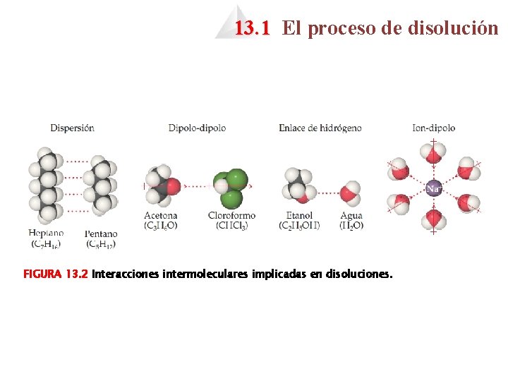 13. 1 El proceso de disolución FIGURA 13. 2 Interacciones intermoleculares implicadas en disoluciones. 13. 1 El proceso de disolución FIGURA 13. 2 Interacciones intermoleculares implicadas en disoluciones.