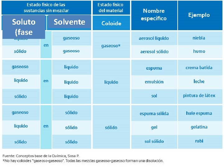 Soluto (fase Solvente 