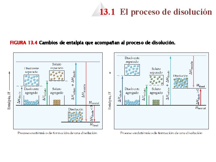 13. 1 El proceso de disolución FIGURA 13. 4 Cambios de entalpía que acompañan