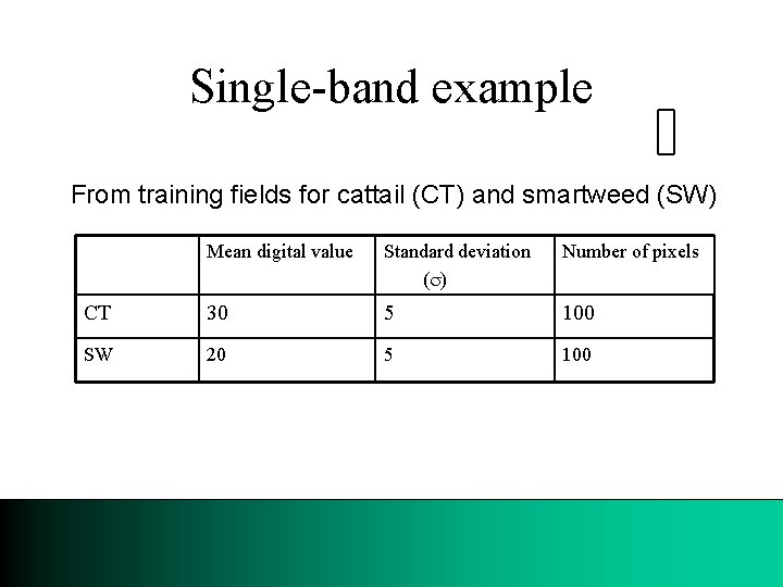 Single-band example From training fields for cattail (CT) and smartweed (SW) Mean digital value